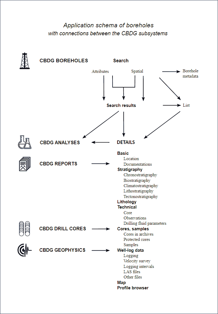 CBDG Boreholes Application - Schema